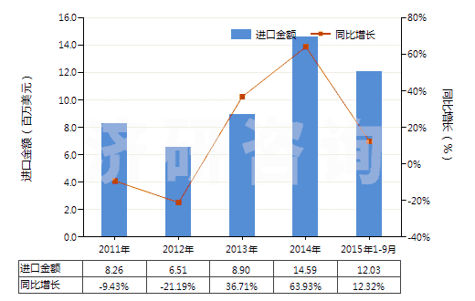 2011-2015年9月中國硅酸復(fù)鹽及硅酸絡(luò)鹽(包括不論是否已有化學(xué)定義的硅鋁酸鹽)(HS28421000)進(jìn)口總額及增速統(tǒng)計(jì)